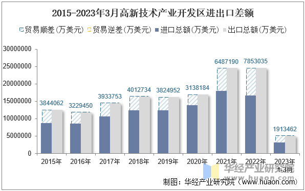 2015-2023年3月高新技术产业开发区进出口差额