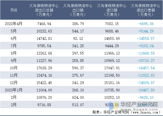 2022-2023年3月义乌保税物流中心进出口额月度情况统计表