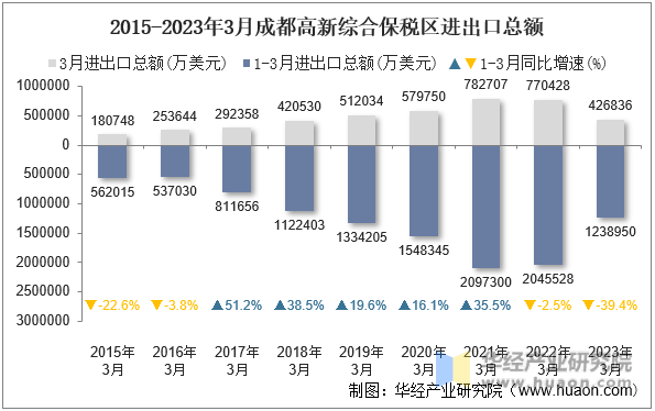 2015-2023年3月成都高新综合保税区进出口总额