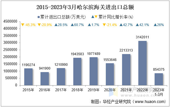 2015-2023年3月哈尔滨海关进出口总额