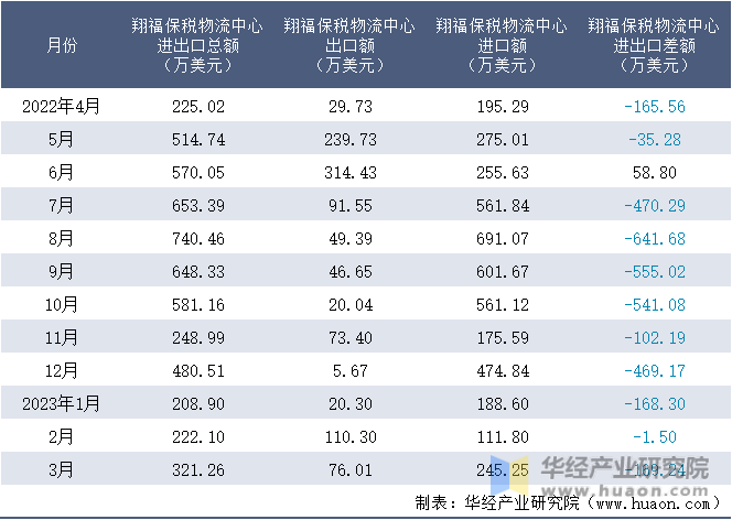 2022-2023年3月翔福保税物流中心进出口额月度情况统计表