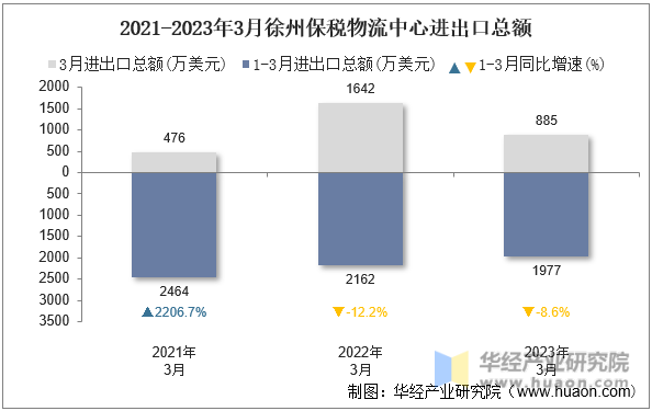 2021-2023年3月徐州保税物流中心进出口总额