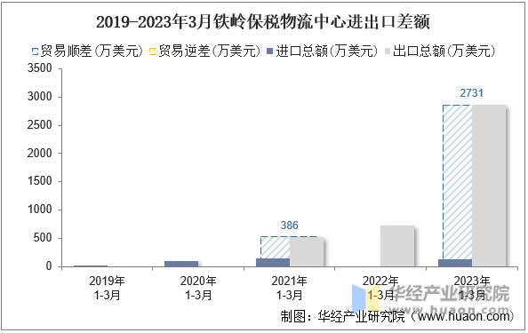 2019-2023年3月铁岭保税物流中心进出口差额