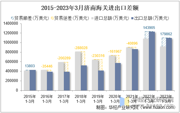 2015-2023年3月济南海关进出口差额