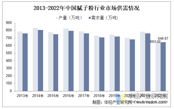 2013-2022年中国腻子粉行业市场供需情况