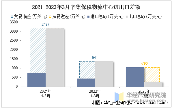 2021-2023年3月辛集保税物流中心进出口差额