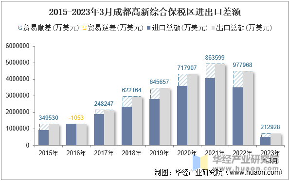 2015-2023年3月成都高新综合保税区进出口差额