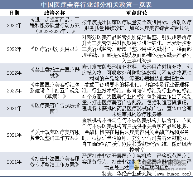 中国医疗美容行业部分相关政策一览表