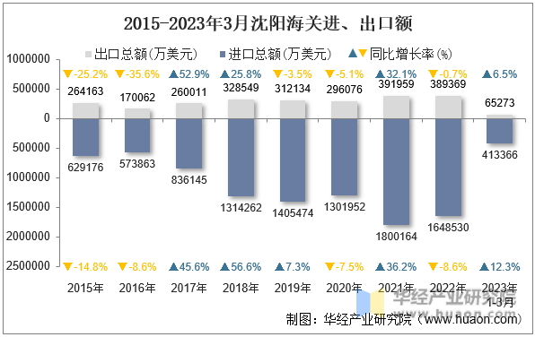2015-2023年3月沈阳海关进、出口额
