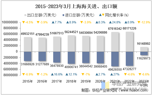 2015-2023年3月上海海关进、出口额