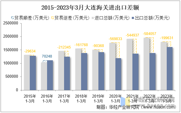 2015-2023年3月大连海关进出口差额