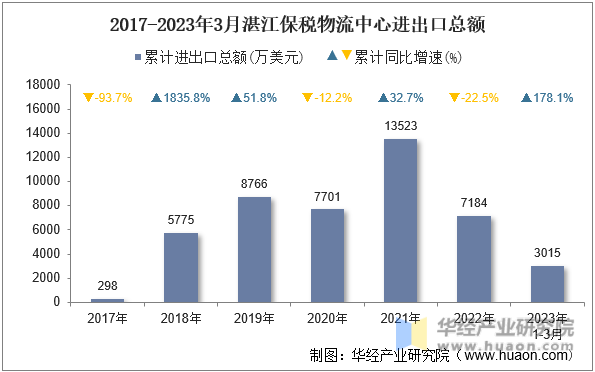 2017-2023年3月湛江保税物流中心进出口总额