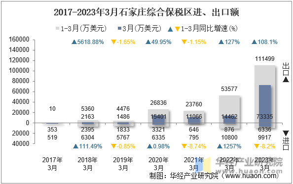 2017-2023年3月石家庄综合保税区进、出口额