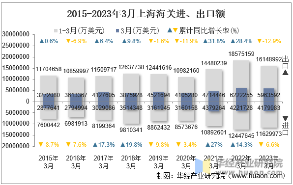 2015-2023年3月上海海关进、出口额