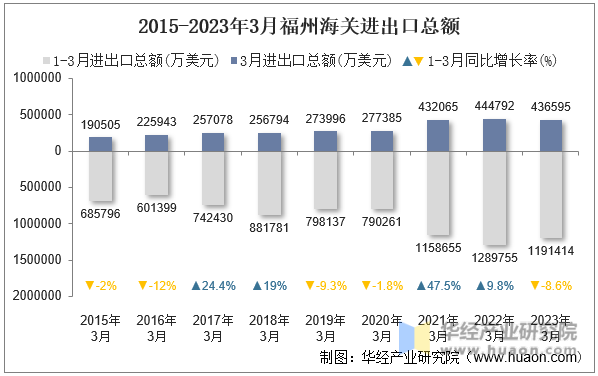 2015-2023年3月福州海关进出口总额