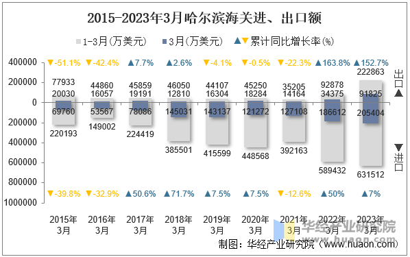 2015-2023年3月哈尔滨海关进、出口额