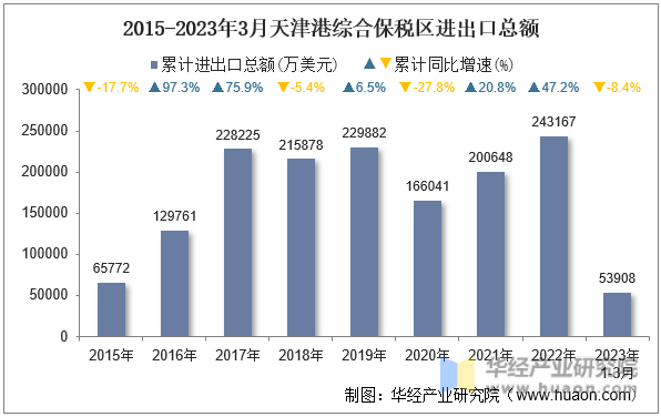 2015-2023年3月天津港综合保税区进出口总额