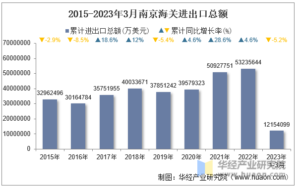 2015-2023年3月南京海关进出口总额