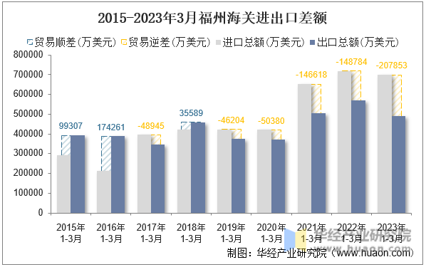 2015-2023年3月福州海关进出口差额