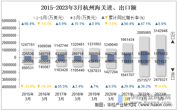 2015-2023年3月杭州海关进、出口额