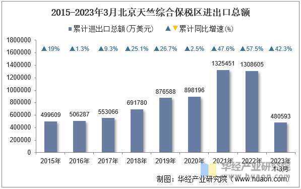 2015-2023年3月北京天竺综合保税区进出口总额