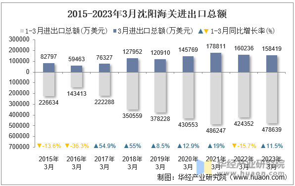2015-2023年3月沈阳海关进出口总额