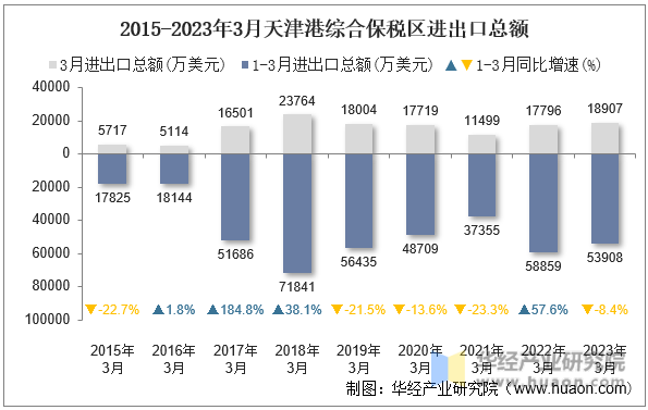 2015-2023年3月天津港综合保税区进出口总额