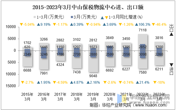 2015-2023年3月中山保税物流中心进、出口额