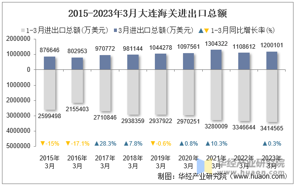 2015-2023年3月大连海关进出口总额