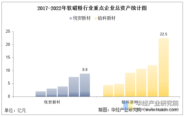 2017-2022年软磁粉行业重点企业总资产统计图