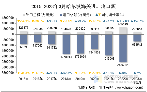 2015-2023年3月哈尔滨海关进、出口额