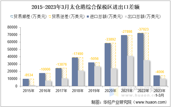 2015-2023年3月太仓港综合保税区进出口差额