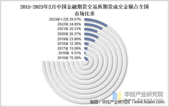 2015-2023年2月中国金融期货交易所期货成交金额占全国市场比重