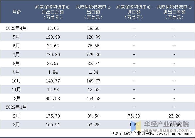 2022-2023年3月武威保税物流中心进出口额月度情况统计表