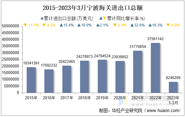 2015-2023年3月宁波海关进出口总额
