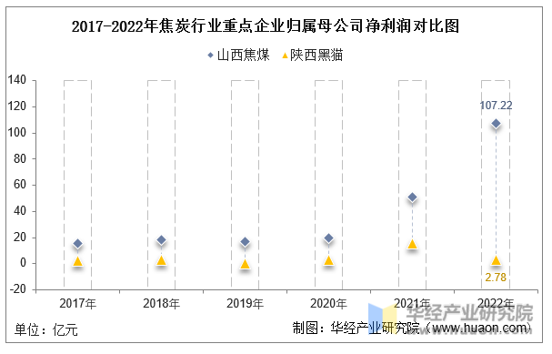 2017-2022年焦炭行业重点企业归属母公司净利润对比图