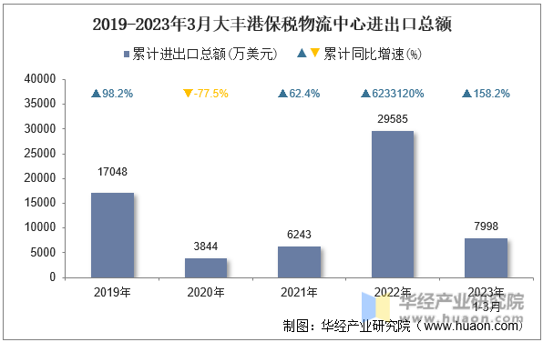2019-2023年3月大丰港保税物流中心进出口总额
