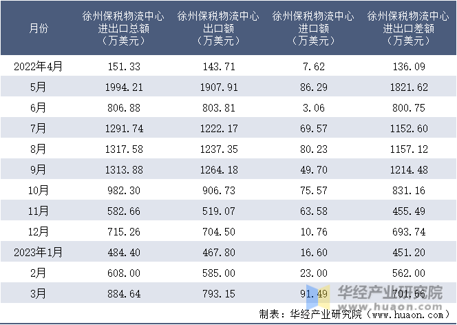 2022-2023年3月徐州保税物流中心进出口额月度情况统计表