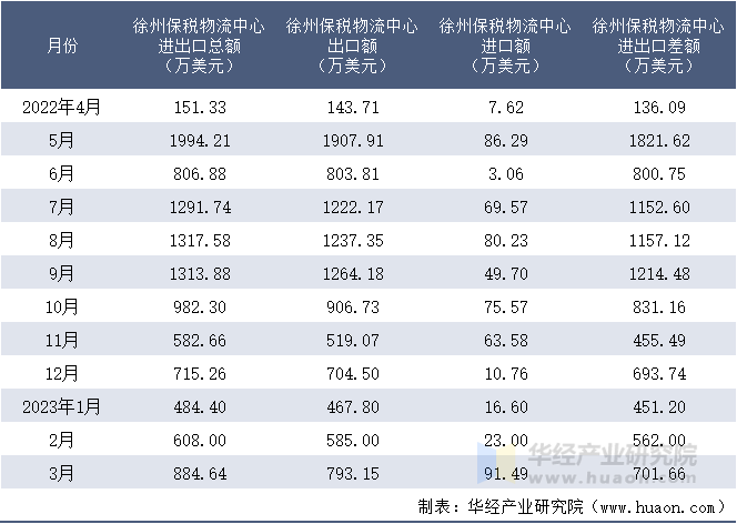 2022-2023年3月徐州保税物流中心进出口额月度情况统计表