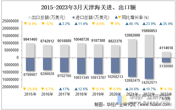 2015-2023年3月天津海关进、出口额