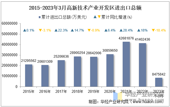 2015-2023年3月高新技术产业开发区进出口总额