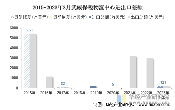 2015-2023年3月武威保税物流中心进出口差额