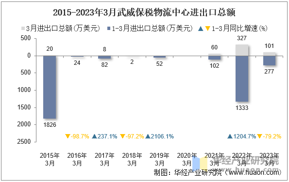 2015-2023年3月武威保税物流中心进出口总额