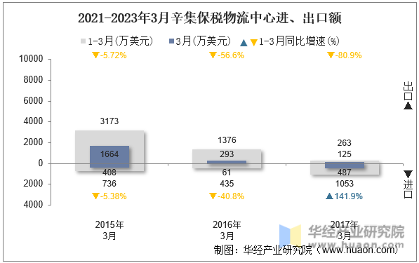 2021-2023年3月辛集保税物流中心进、出口额