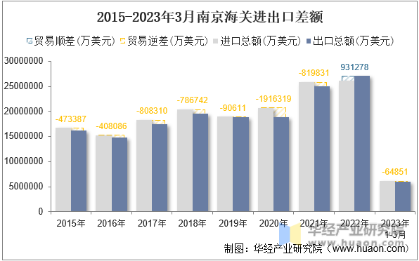 2015-2023年3月南京海关进出口差额
