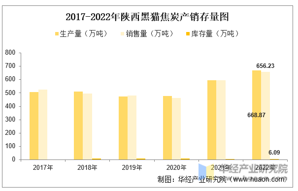 2017-2022年陕西黑猫焦炭产销存量图