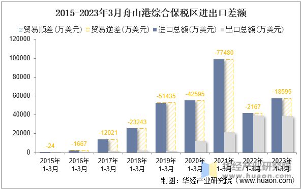 2015-2023年3月舟山港综合保税区进出口差额