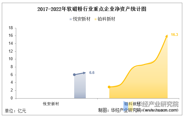 2017-2022年软磁粉行业重点企业净资产统计图