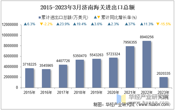 2015-2023年3月济南海关进出口总额