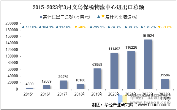 2015-2023年3月义乌保税物流中心进出口总额